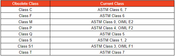 obsolete calibration weight classes and replacements