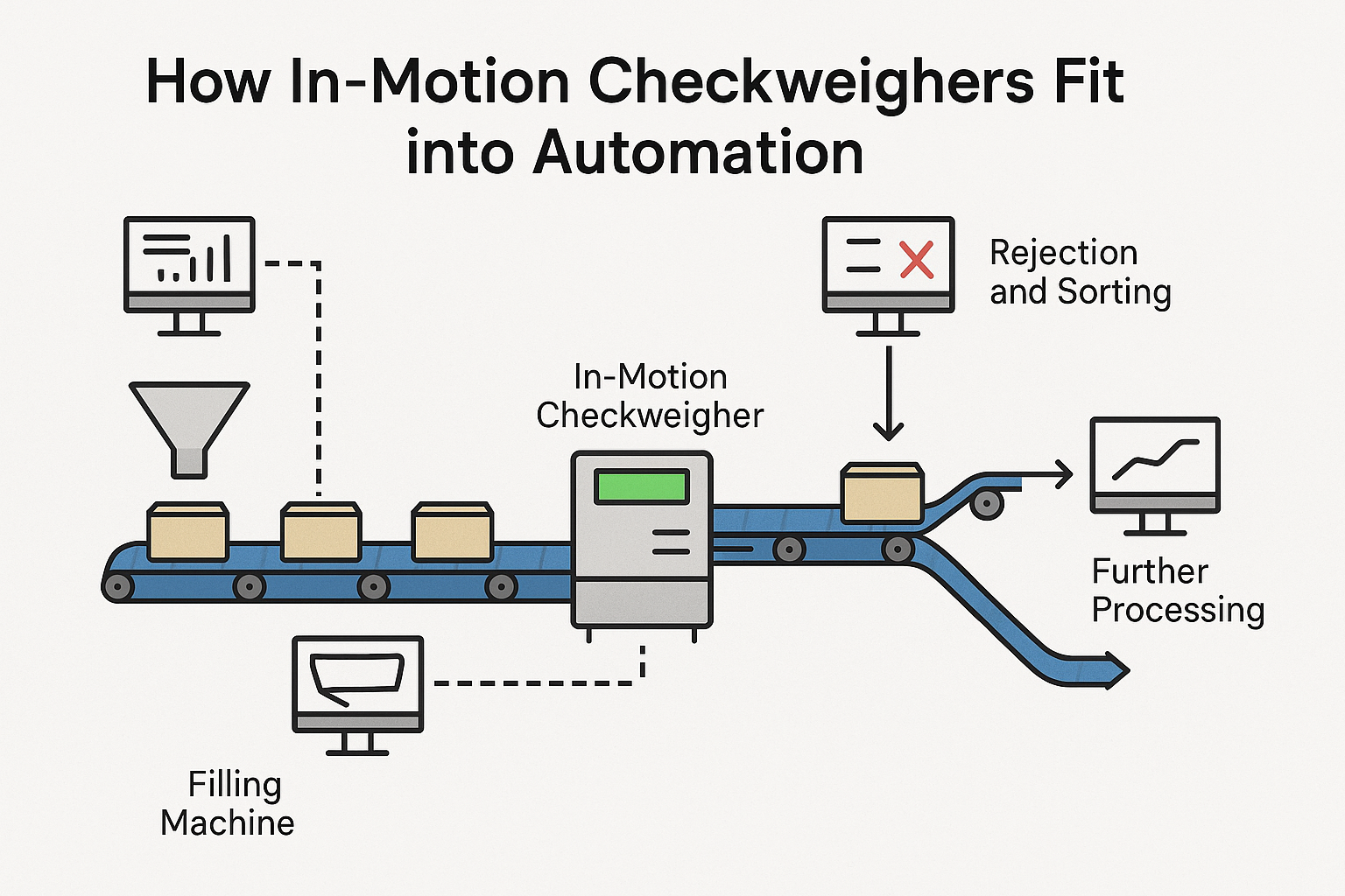 in-motion checkweighers and automation