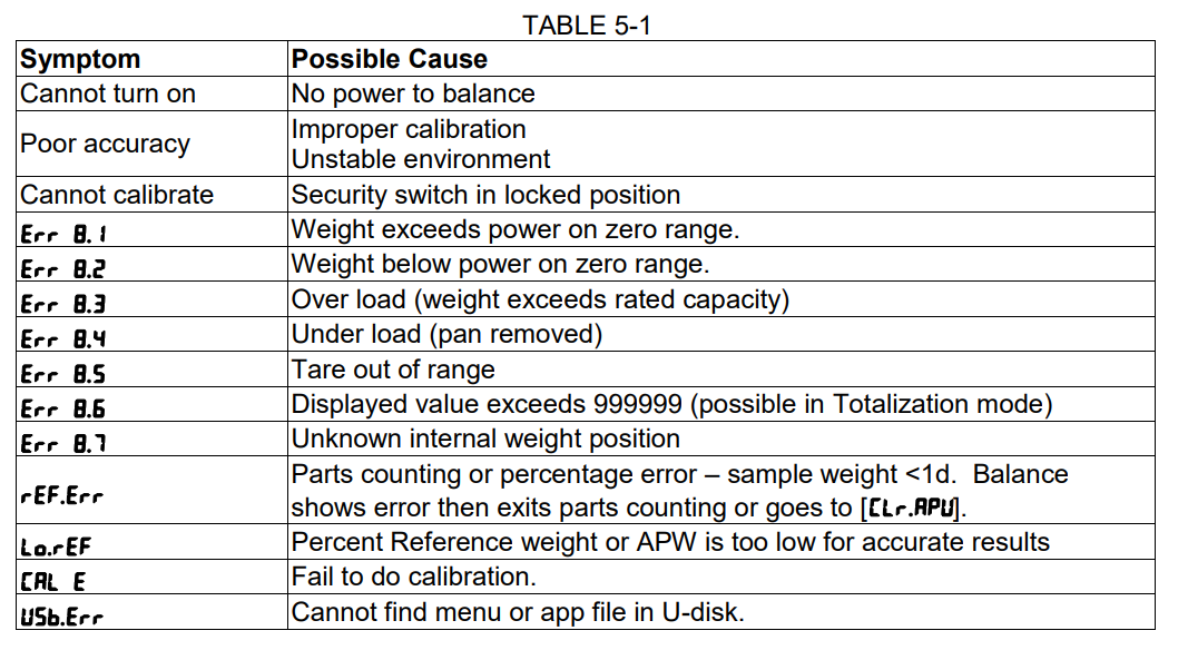 digital scale error codes
